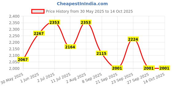 flipkart.com speedfox foldable scooter for kids &adult unisex with premium qualty and multi features speedfox Price History Graph from 30 May 2025 to 13 Oct 2025