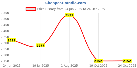 flipkart.com manav enterprises Foldable Scooter for Kids Tricycle manav enterprises Price History Graph from 24 Jun 2025 to 24 Oct 2025