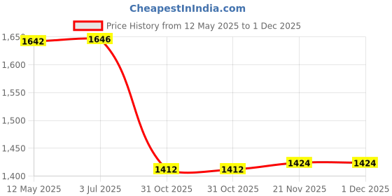 flipkart.com speedfox foldable scooter for kids with 3 wheels , brakes , adjustable height, eva wheel Adult Scooter speedfox Price History Graph from 12 May 2025 to 1 Dec 2025