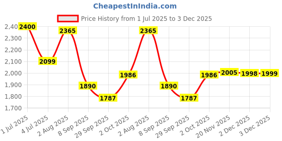 flipkart.com speedfox Foldable scooter for kids with attractive design, stylish colour Kids Scooter speedfox Price History Graph from 1 Jul 2025 to 3 Dec 2025