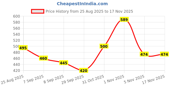 flipkart.com adison foldable shelf bracket heavy duty shelf brackets with all fittings,accessoriess Arm Length-10inch Shelf Bracket adison Price History Graph from 25 Aug 2025 to 17 Nov 2025