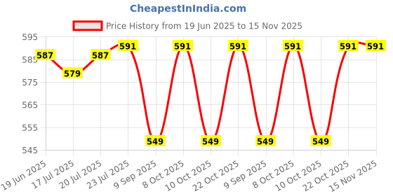 flipkart.com wolblix Foldable Shelf Hinge Bracket Wall Mounted for Bench Table 40 CM Shelf Bracket wolblix Price History Graph from 19 Jun 2025 to 15 Nov 2025