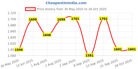 flipkart.com inditradition Foldable Shopping Trolley for Groceries with Wheel Attached Chair (30 Liter Bag) Baby Shopping Cart Cover inditradition Price History Graph from 30 May 2025 to 25 Oct 2025