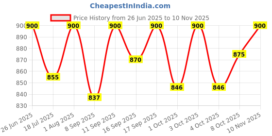 flipkart.com cutfine Foldable Shower Commode Chair For Toilet,Comfortable For Elderly Pregnant Women Commode Chair cutfine Price History Graph from 26 Jun 2025 to 10 Nov 2025