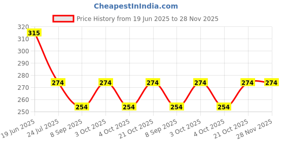 flipkart.com mohini collection Foldable Silver Doll mohini collection Price History Graph from 19 Jun 2025 to 28 Nov 2025