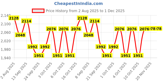 flipkart.com lattice Foldable Slide for Kids (Baby Garden Slide) lattice Price History Graph from 2 Aug 2025 to 30 Nov 2025