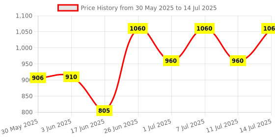 flipkart.com flipkart smartbuy Foldable Smart Dual Height Adjustable Ironing Board flipkart smartbuy Price History Graph from 30 May 2025 to 14 Jul 2025