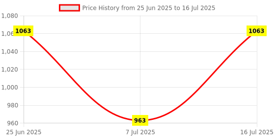 flipkart.com flipkart smartbuy Foldable Smart Dual Height Adjustable Ironing Board flipkart smartbuy Price History Graph from 25 Jun 2025 to 16 Jul 2025