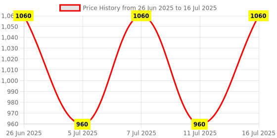 flipkart.com flipkart smartbuy Foldable Smart Dual Height Adjustable Ironing Board flipkart smartbuy Price History Graph from 26 Jun 2025 to 11 Jul 2025