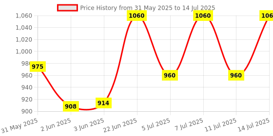 flipkart.com flipkart smartbuy Foldable Smart Dual Height Adjustable Ironing Board flipkart smartbuy Price History Graph from 31 May 2025 to 14 Jul 2025