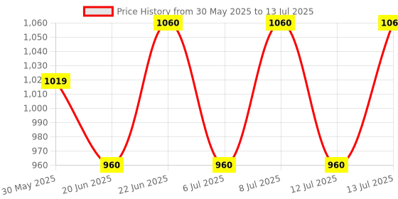 flipkart.com flipkart smartbuy Foldable Smart Dual Height Adjustable Ironing Board flipkart smartbuy Price History Graph from 30 May 2025 to 13 Jul 2025
