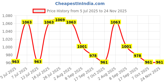 flipkart.com flipkart smartbuy Foldable Smart Dual Height Adjustable Ironing Board flipkart smartbuy Price History Graph from 5 Jul 2025 to 24 Nov 2025