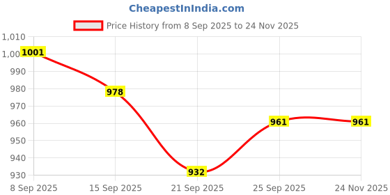 flipkart.com flipkart smartbuy Foldable Smart Dual Height Adjustable Ironing Board flipkart smartbuy Price History Graph from 8 Sep 2025 to 24 Nov 2025