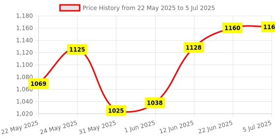 flipkart.com dandles Foldable Smart Dual Height Adjustable Space Saver Ironing Board dandles Price History Graph from 22 May 2025 to 5 Jul 2025