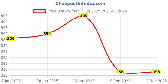 flipkart.com alexvyan Foldable Soft Ear Muffs Cute Ear Warmers for Girls Boys Warm Cold Protection Ear Muff alexvyan Price History Graph from 7 Jun 2025 to 1 Nov 2025