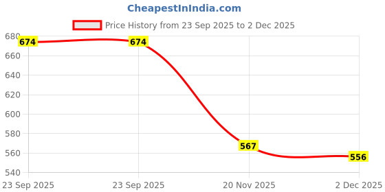 flipkart.com silver shine Foldable Square Ball Pool Play Tent Kids, Playground Tent House With 20 Balls silver shine Price History Graph from 23 Sep 2025 to 2 Dec 2025