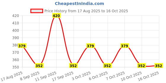 flipkart.com washify Foldable Steel Multipurpose Shelf Brackets 30 cm Shelf Bracket washify Price History Graph from 17 Aug 2025 to 16 Oct 2025