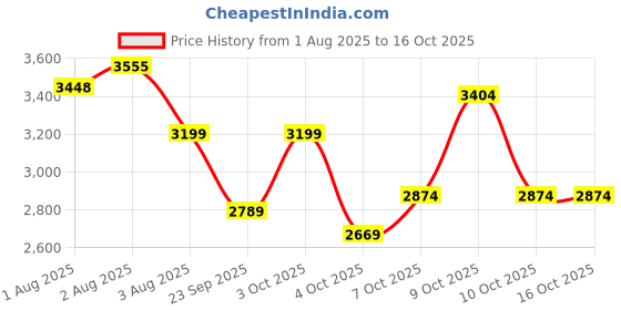 flipkart.com baybee Foldable Step Stool for Kids | Children Potty Training 3-Step Ladder with Handle Potty Seat baybee Price History Graph from 1 Aug 2025 to 16 Oct 2025