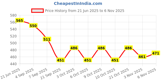 flipkart.com tgopit Foldable Stool Tripod Chair Foldable Polyester Inversion Chair tgopit Price History Graph from 21 Jun 2025 to 6 Nov 2025