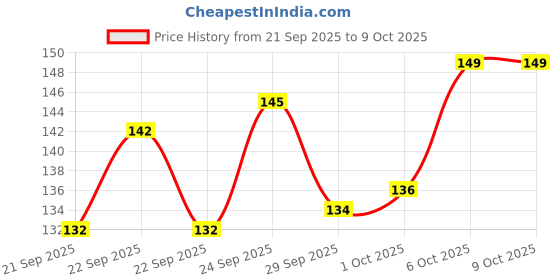flipkart.com mdali Foldable Storage Bag with Zipper & Strong Handle (Blue, Pack of 1) Under Bed Storage mdali Price History Graph from 21 Sep 2025 to 9 Oct 2025