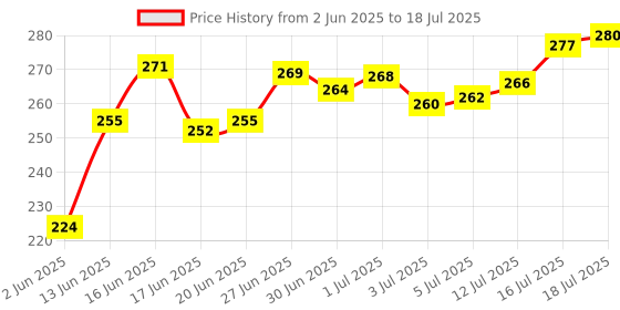 flipkart.com mteaser Foldable Storage Box/Drawer with Lid & Handle Closet Organizer| 2Pcs Storage Box mteaser Price History Graph from 2 Jun 2025 to 16 Jul 2025