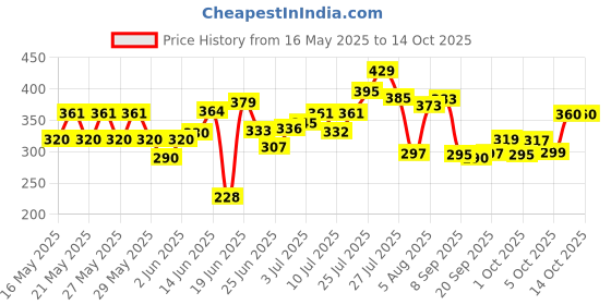 flipkart.com ukdimukdi Foldable Study Table/Portable Laptop Table/Bed Table/Lap Desk Wood Portable Laptop Table ukdimukdi Price History Graph from 16 May 2025 to 14 Oct 2025