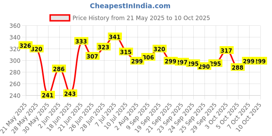 flipkart.com ukdimukdi Foldable Study Table/Portable Laptop Table/Bed Table/Lap Desk Wood Portable Laptop Table ukdimukdi Price History Graph from 21 May 2025 to 10 Oct 2025