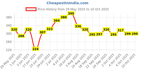 flipkart.com ukdimukdi Foldable Study Table/Portable Laptop Table/Bed Table/Lap Desk Wood Portable Laptop Table ukdimukdi Price History Graph from 29 May 2025 to 10 Oct 2025
