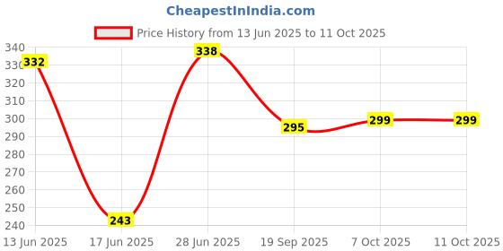 flipkart.com ukdimukdi Foldable Study Table/Portable Laptop Table/Bed Table/Lap Desk Wood Portable Laptop Table ukdimukdi Price History Graph from 13 Jun 2025 to 10 Oct 2025
