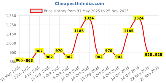 flipkart.com lingaz Foldable Table with Study Table/Home Office Wall Mounted Space Saving Desk Wood Portable Laptop Table lingaz Price History Graph from 31 May 2025 to 25 Nov 2025