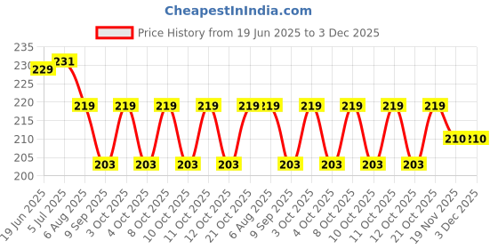 flipkart.com qweezer Foldable Toilet Cover Seat Lid Lifter Handle Bathroom(Pack of 4) Custom Fit Toilet Seat Lid Lock qweezer Price History Graph from 19 Jun 2025 to 3 Dec 2025