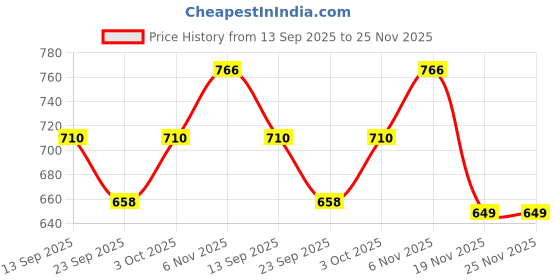 flipkart.com gloxy Foldable Towel Stand with Hooks | Dual Storage Rack for Bathroom & Kitchen 24 inch 0 Bar Towel Rod gloxy Price History Graph from 13 Sep 2025 to 24 Nov 2025