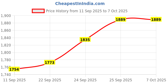 flipkart.com kallara Foldable Toy Drone with HD WiFi Camera & Remote Control for Kids Drone kallara Price History Graph from 11 Sep 2025 to 7 Oct 2025