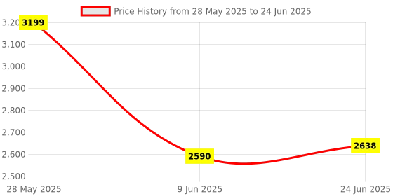 flipkart.com dainty Foldable Toy Drone with HQ WiFi Camera Remote Control Drone dainty Price History Graph from 28 May 2025 to 24 Jun 2025