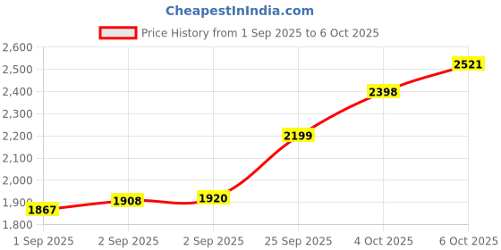 flipkart.com tmwilla fOlDaBlE-ToY-DrOnE-WiTh-hQ-WiFi-cAmErA-ReMoTe-cOnTrOl-fFOr-kKIdS-QuAdCoPtEr Drone tmwilla Price History Graph from 1 Sep 2025 to 5 Oct 2025