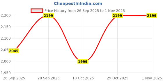 flipkart.com mevara fOlDaBlE-ToY-DrOnE-WiTh-hQ-WiFi-cAmErA-ReMoTe-cOnTrOl-fFOr-kKIdS-QuAdCoPtEr Drone mevara Price History Graph from 26 Sep 2025 to 29 Oct 2025
