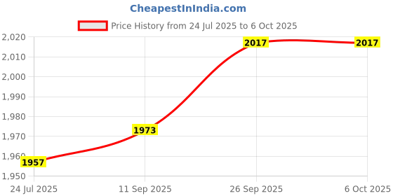 flipkart.com swa mi Foldable-Toy-Drone-with-HQ-WiFi-Camera-Remote-Control-Quadcopter-with-Gesture1 Drone swa mi Price History Graph from 24 Jul 2025 to 5 Oct 2025