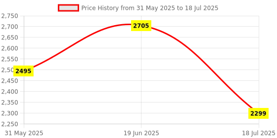 flipkart.com swa mi Foldable-Toy-Drone-with-HQ-WiFi-Camera-Remote-Control_a18 Drone swa mi Price History Graph from 31 May 2025 to 18 Jul 2025