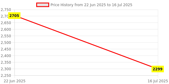 flipkart.com swa mi Foldable-Toy-Drone-with-HQ-WiFi-Camera-Remote-Control_a22 Drone swa mi Price History Graph from 22 Jun 2025 to 16 Jul 2025