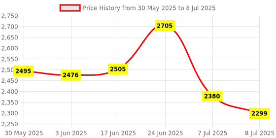flipkart.com swa mi Foldable-Toy-Drone-with-HQ-WiFi-Camera-Remote-Control_a24 Drone swa mi Price History Graph from 30 May 2025 to 8 Jul 2025