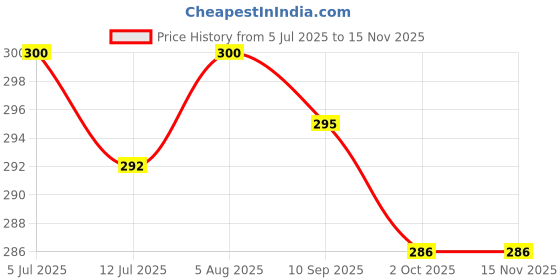 flipkart.com dirgh enterprise Foldable Travel Bottle Umbrella Umbrella dirgh enterprise Price History Graph from 5 Jul 2025 to 15 Nov 2025