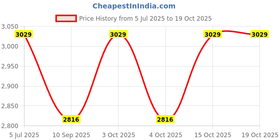 flipkart.com ashni Foldable Tynor Commode Chair Hight Adjustable Commode Chair ashni Price History Graph from 5 Jul 2025 to 18 Oct 2025