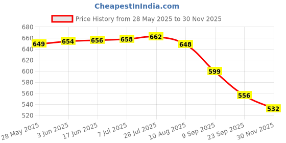 flipkart.com cairoman foldable Umbrella cairoman Price History Graph from 28 May 2025 to 30 Nov 2025