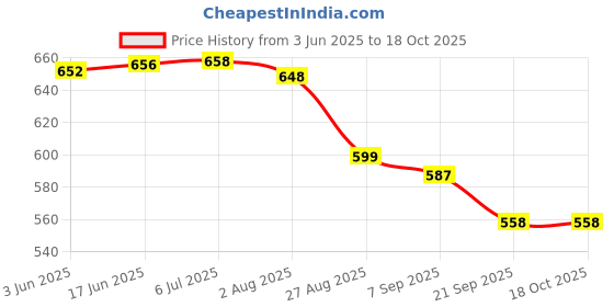 flipkart.com cairoman foldable Umbrella cairoman Price History Graph from 3 Jun 2025 to 17 Oct 2025