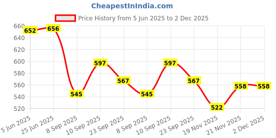 flipkart.com cairoman foldable Umbrella cairoman Price History Graph from 5 Jun 2025 to 2 Dec 2025