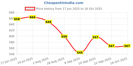 flipkart.com cairoman foldable Umbrella cairoman Price History Graph from 17 Jun 2025 to 15 Oct 2025