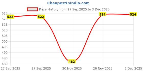 flipkart.com cairoman foldable Umbrella cairoman Price History Graph from 27 Sep 2025 to 3 Dec 2025