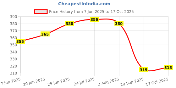 flipkart.com g k exclusive Foldable Umbrella Style Anti Fly Mosquito Mesh and Fabric Table Food Cover 12 inch Lid g k exclusive Price History Graph from 7 Jun 2025 to 17 Oct 2025