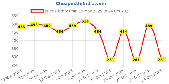 flipkart.com sindhia Foldable Vacuum Storage Reusable Ziplock Smart Bags Travel Storage Vacuum Bags sindhia Price History Graph from 19 May 2025 to 24 Oct 2025