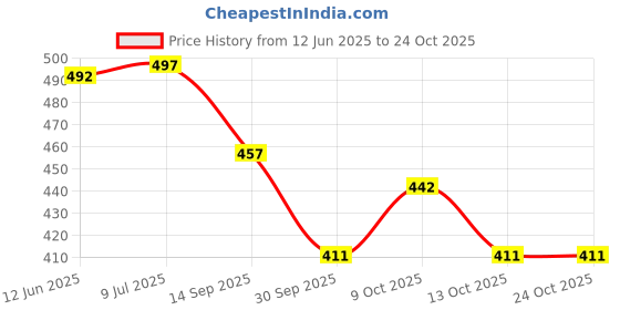 flipkart.com skywalk Foldable Walking Stick Adjustable Anti-Shock for Elderly Walking, Trekking Walking Stick skywalk Price History Graph from 12 Jun 2025 to 23 Oct 2025